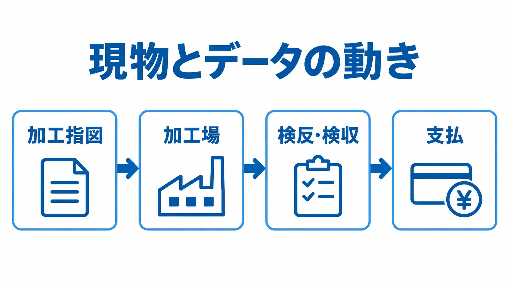 加工指図から支払までの現物とデータの流れを示す図 加工指図から加工場、検反・検収を経て支払に至る流れの図解
