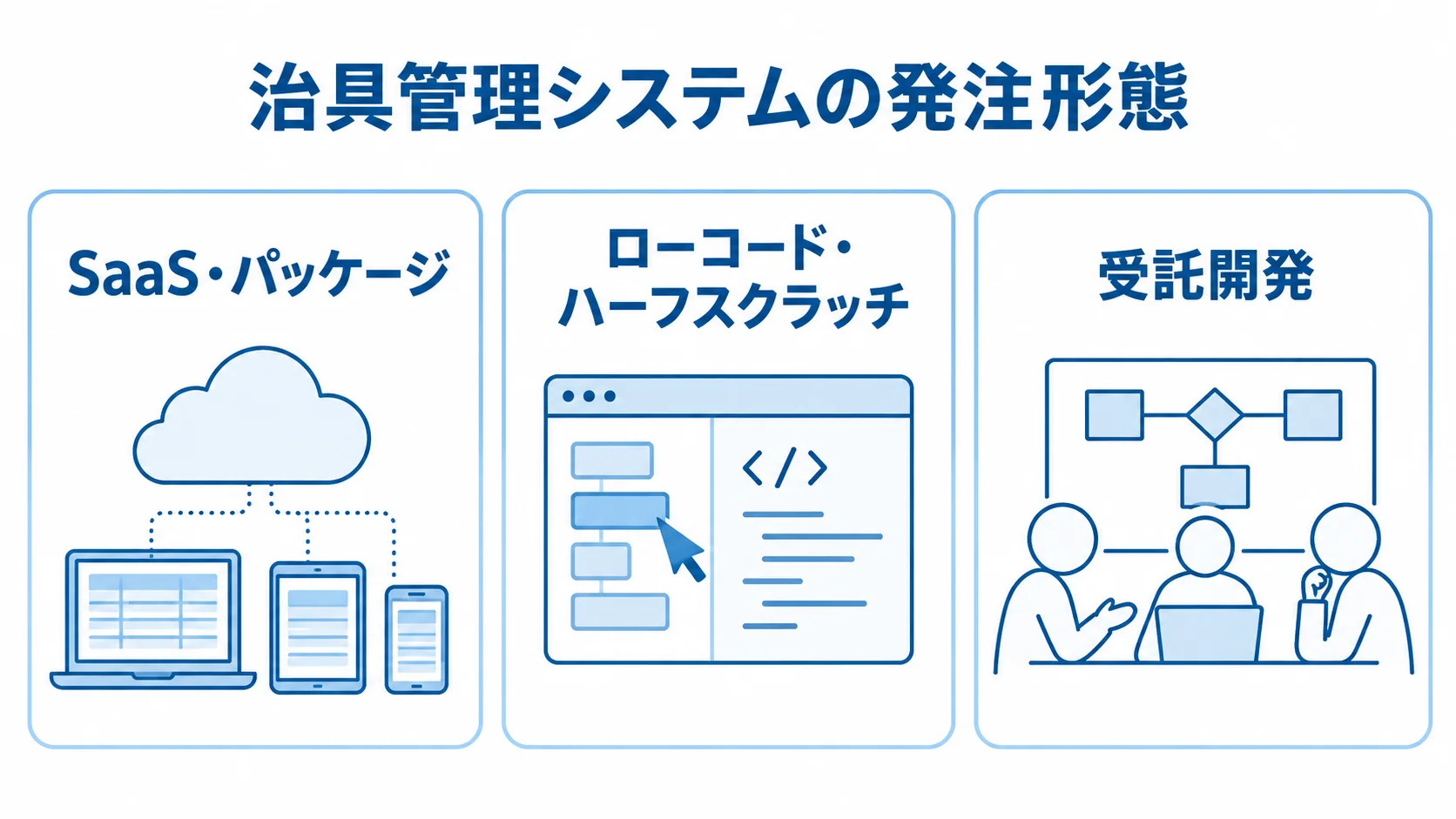 治具管理システムの3つの発注形態 SaaS・パッケージ、ローコード・ハーフスクラッチ、受託開発の3つの発注形態を並べた図。