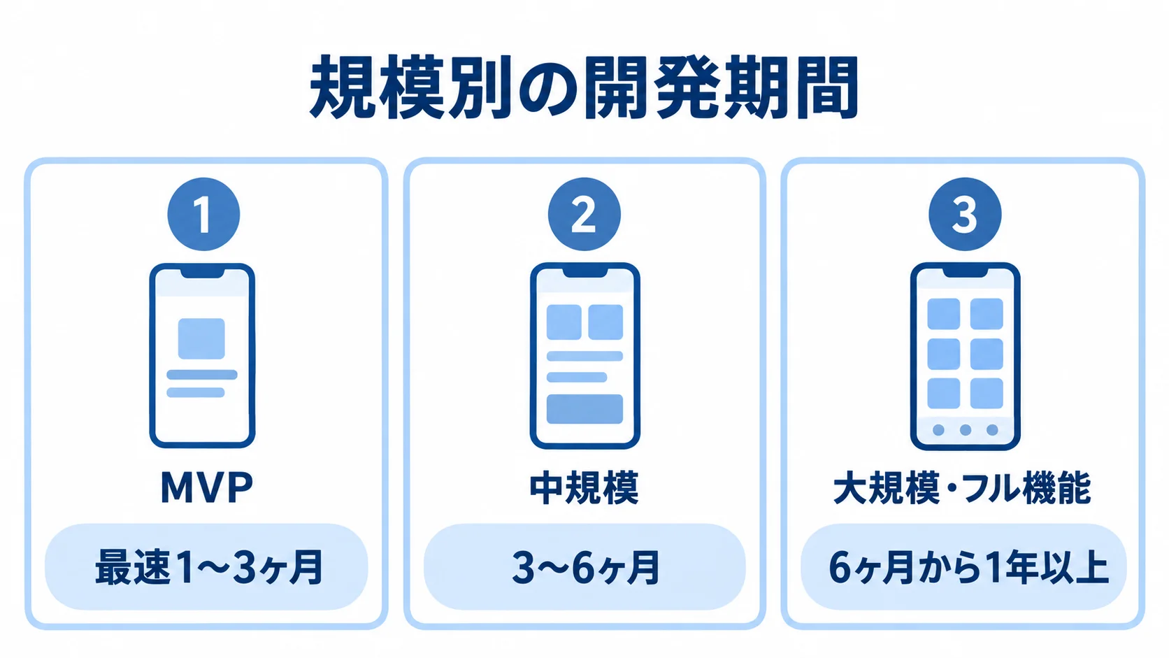アプリの規模ごとに異なる開発期間 MVP、中規模、大規模・フル機能の開発期間を3つのパネルで示した図解。