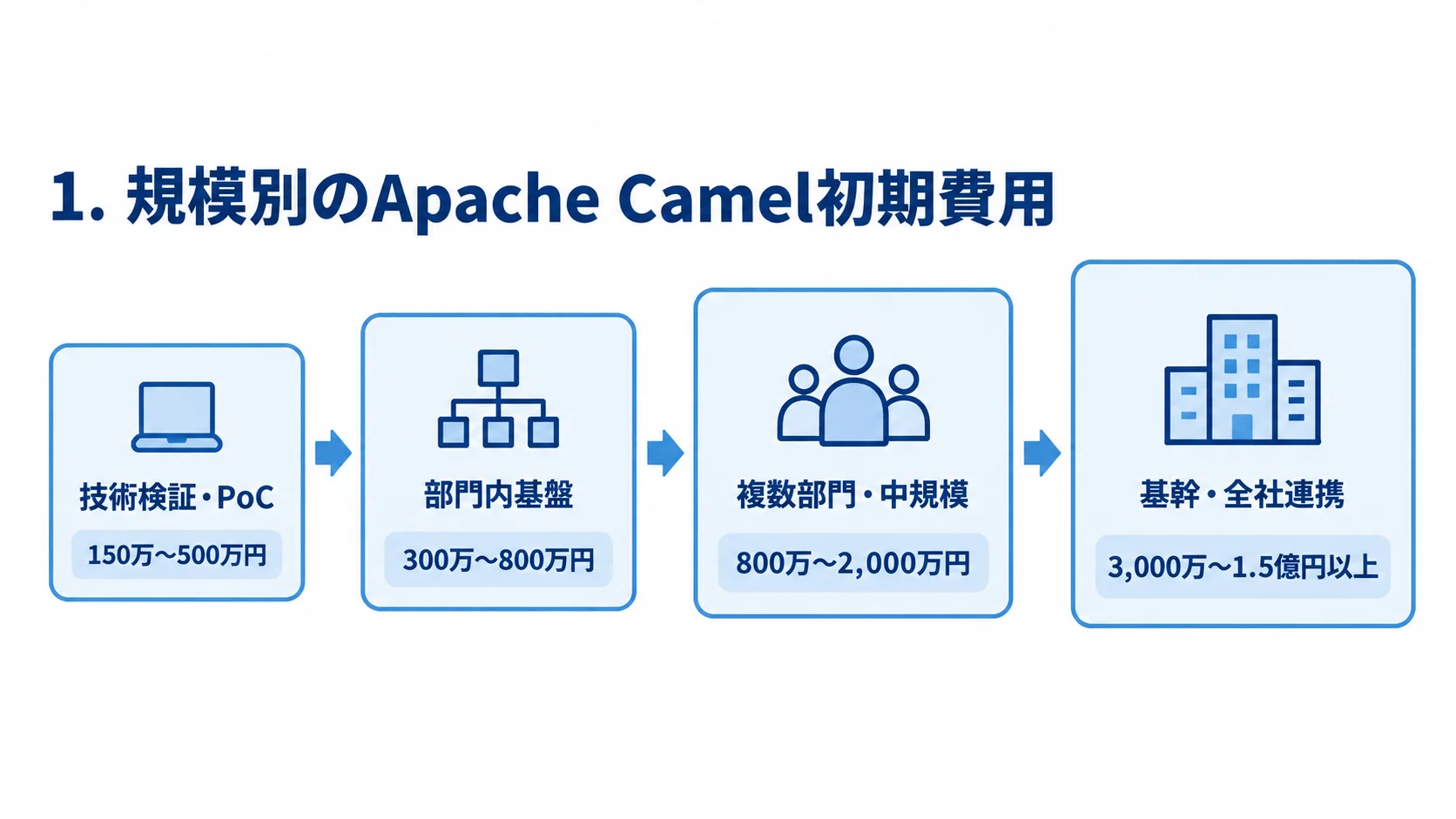 Apache Camelの規模別初期費用レンジ 技術検証・PoCから基幹・全社連携までの4段階について、初期費用の推定レンジを規模順に示した図です。