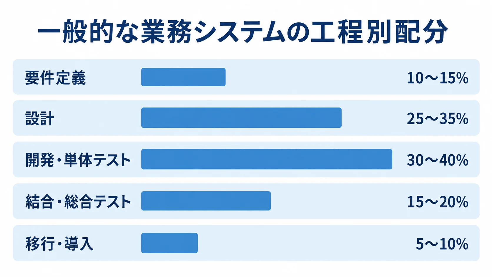 業務システムの工程別費用配分 要件定義から移行・導入まで、5工程の費用配分を割合の幅と横棒で示した図。