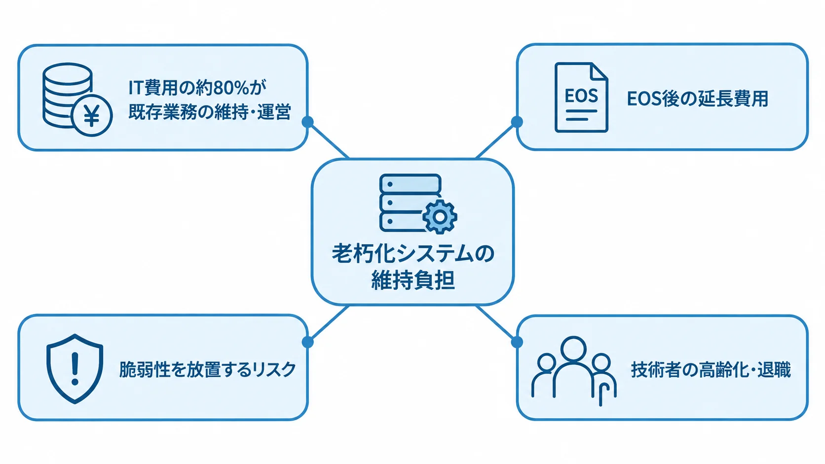老朽化システムを維持する際に重なる費用と人材面の負担 老朽化したシステムの維持負担として、IT費用の既存業務維持、EOS後の延長費用、脆弱性リスク、技術者の高齢化・退職を示す図。