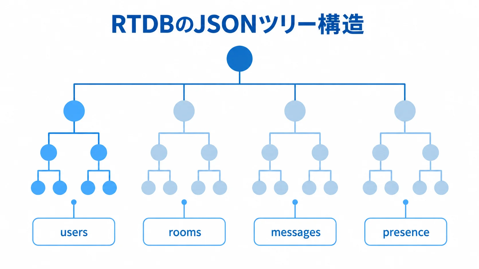 RTDBのJSONツリーと4つのデータパスを示す図 JSONツリーからusers、rooms、messages、presenceの各パスへ分かれる構造を示した図。