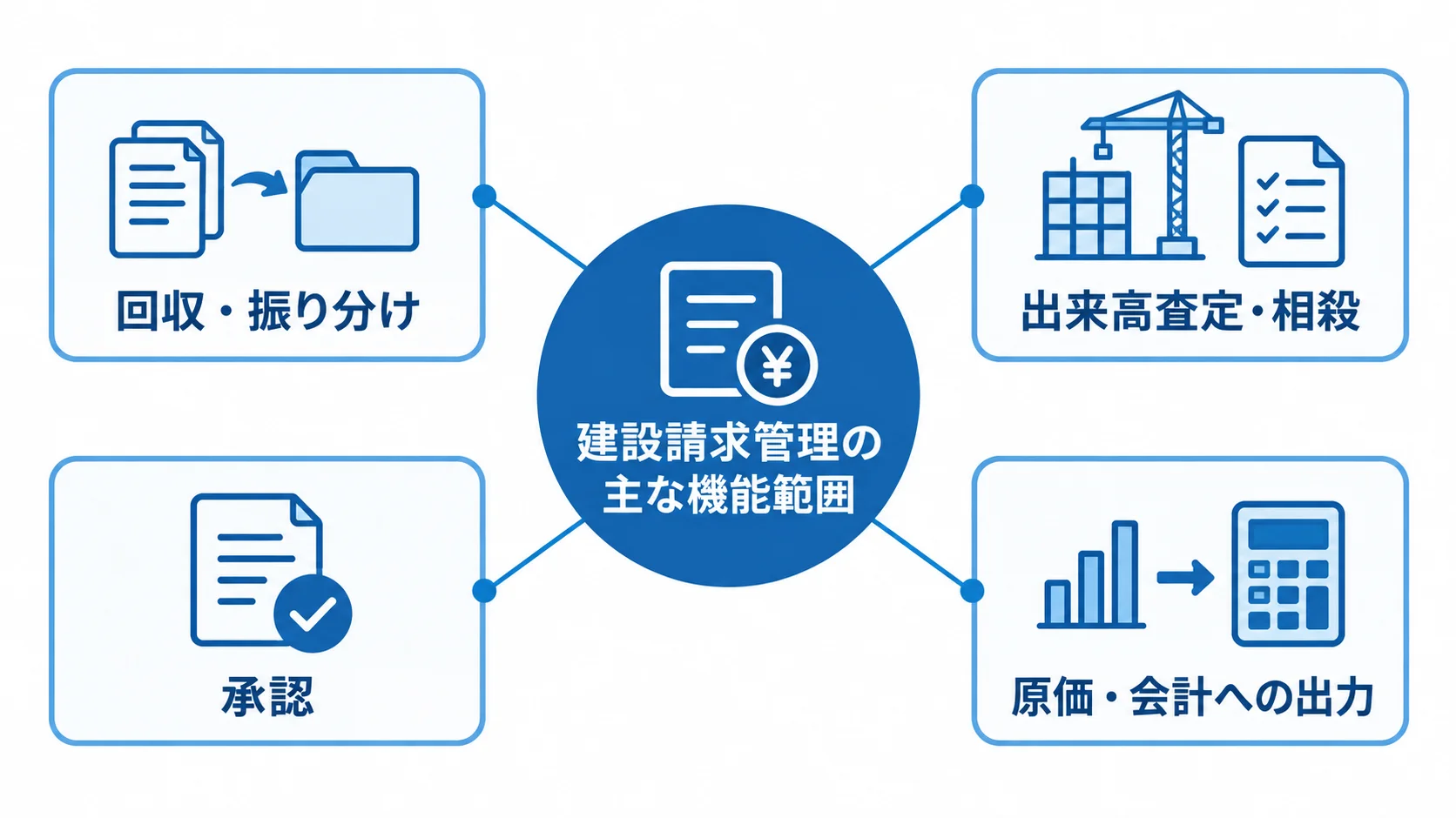 建設請求管理システムの主な機能範囲 建設請求管理の機能範囲として、回収・振り分け、出来高査定・相殺、承認、原価・会計への出力を示す図。