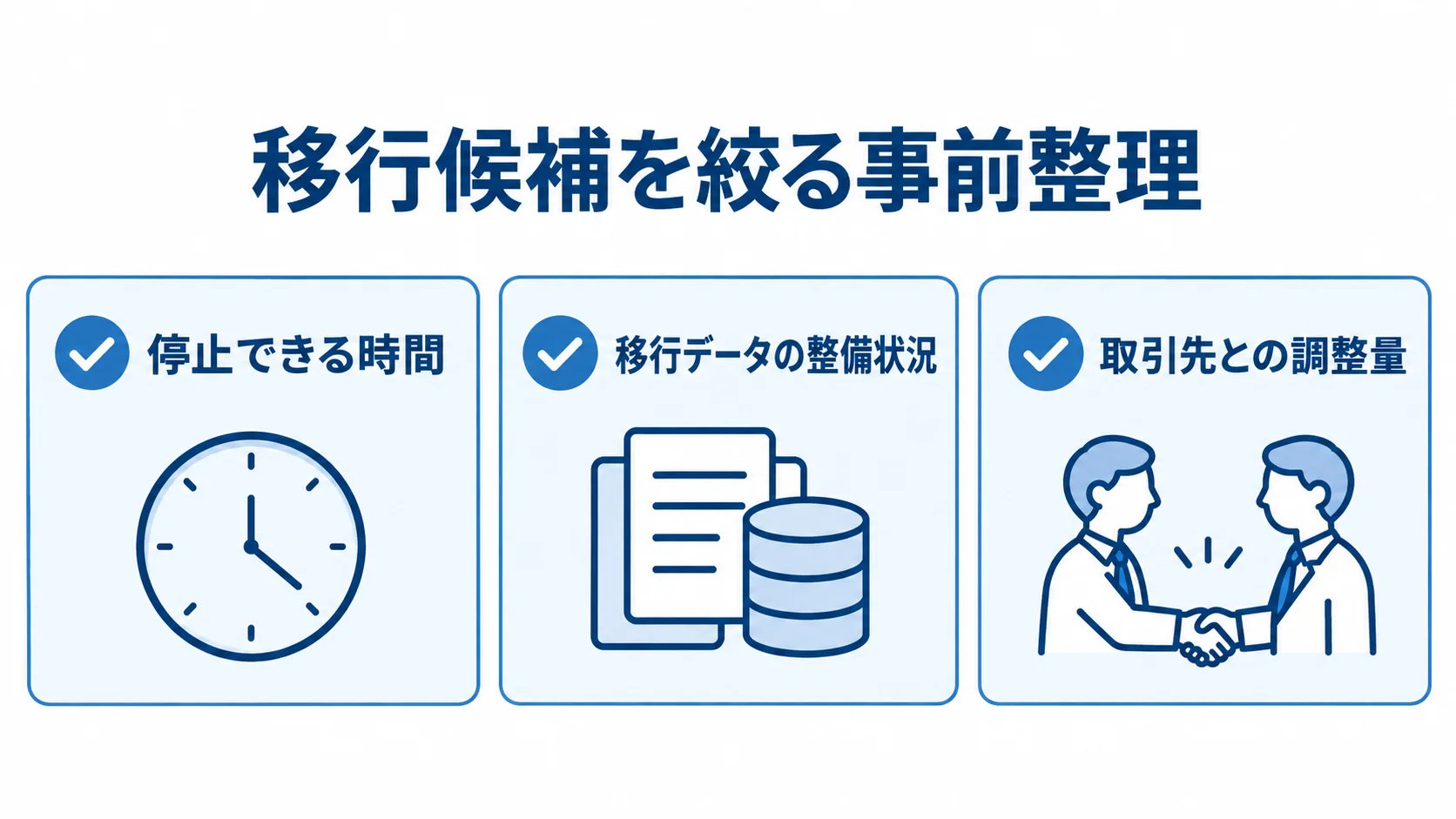 移行前に確認する停止時間、データ整備状況、取引先調整量を並べたチェック図