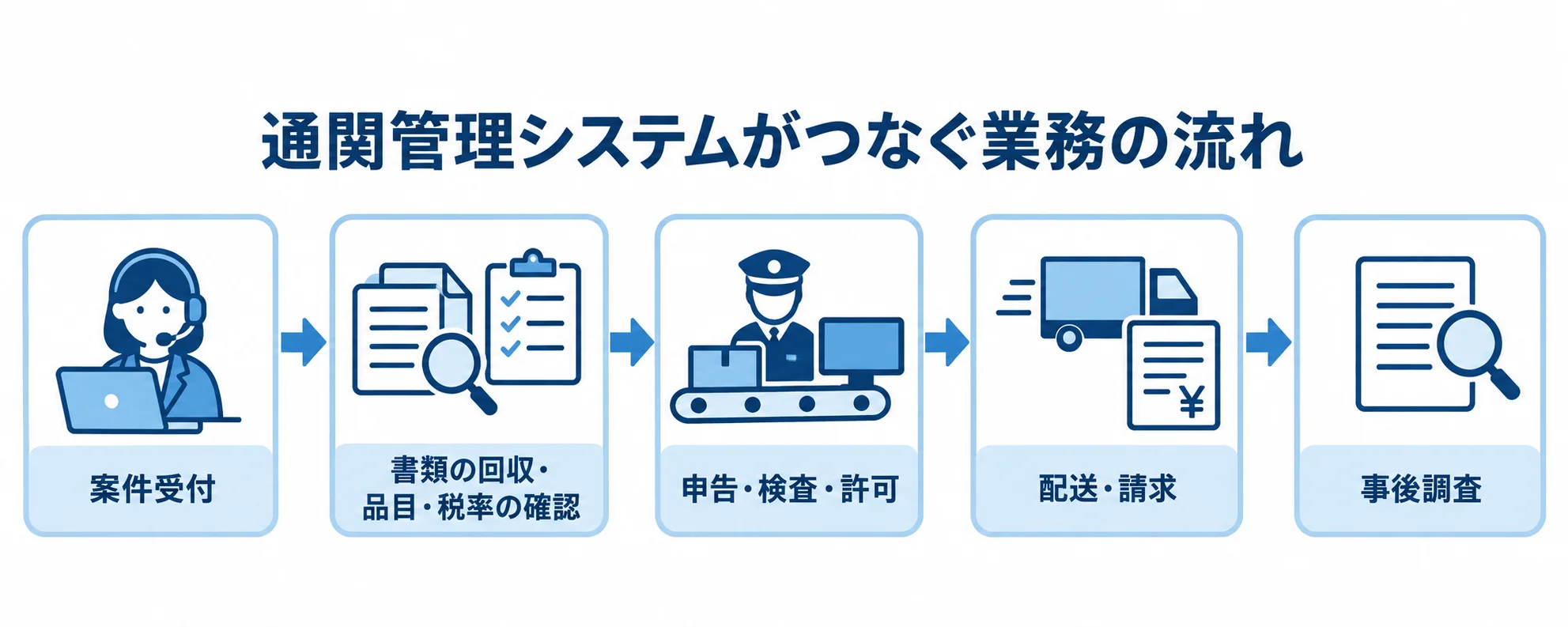 案件受付から書類確認、申告・許可、配送・請求を経て事後調査へ進む通関業務の流れを示した図。