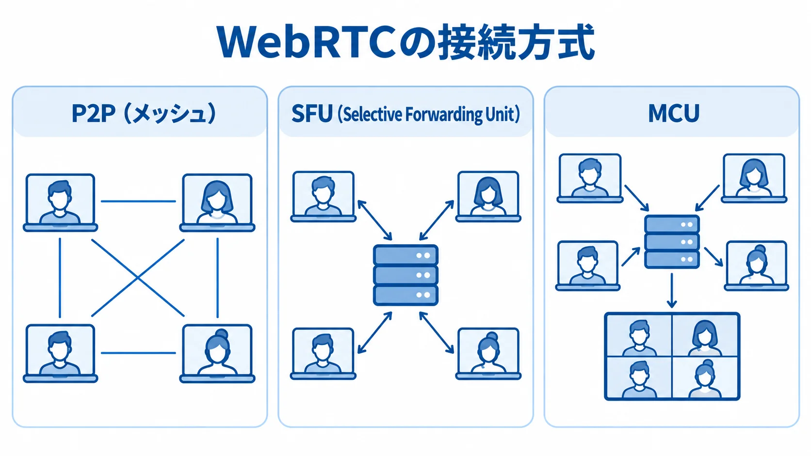 ビデオ通話のWebRTC接続方式を示す図 P2P、SFU、MCUの映像の受け渡し方を3枚のパネルで示した図解。