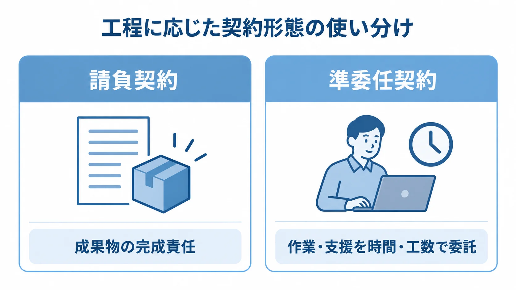 請負契約と準委任契約の比較 請負契約と準委任契約を左右に並べ、それぞれの契約の基準を示した比較図。