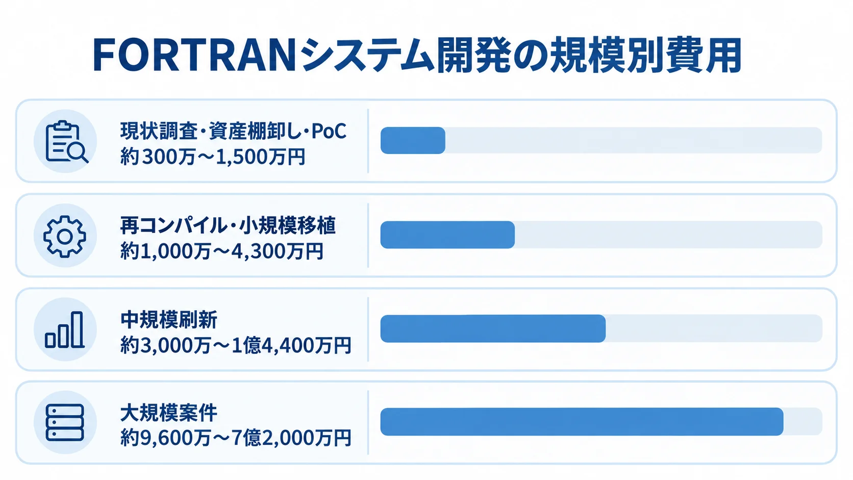 FORTRANシステム開発の規模別費用を4段階で比較した図 現状調査から大規模案件まで、FORTRANシステム開発の4段階の費用レンジを横棒で示した図。