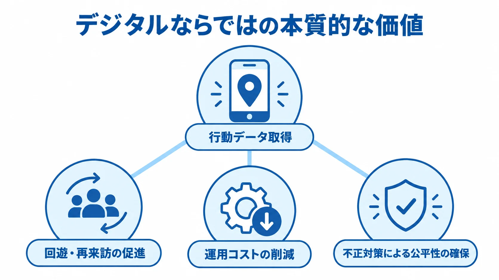 スタンプラリーアプリで得られる4つの価値 行動データ取得を中心に、回遊・再来訪、運用コスト削減、公平性の確保を放射状に示した図。