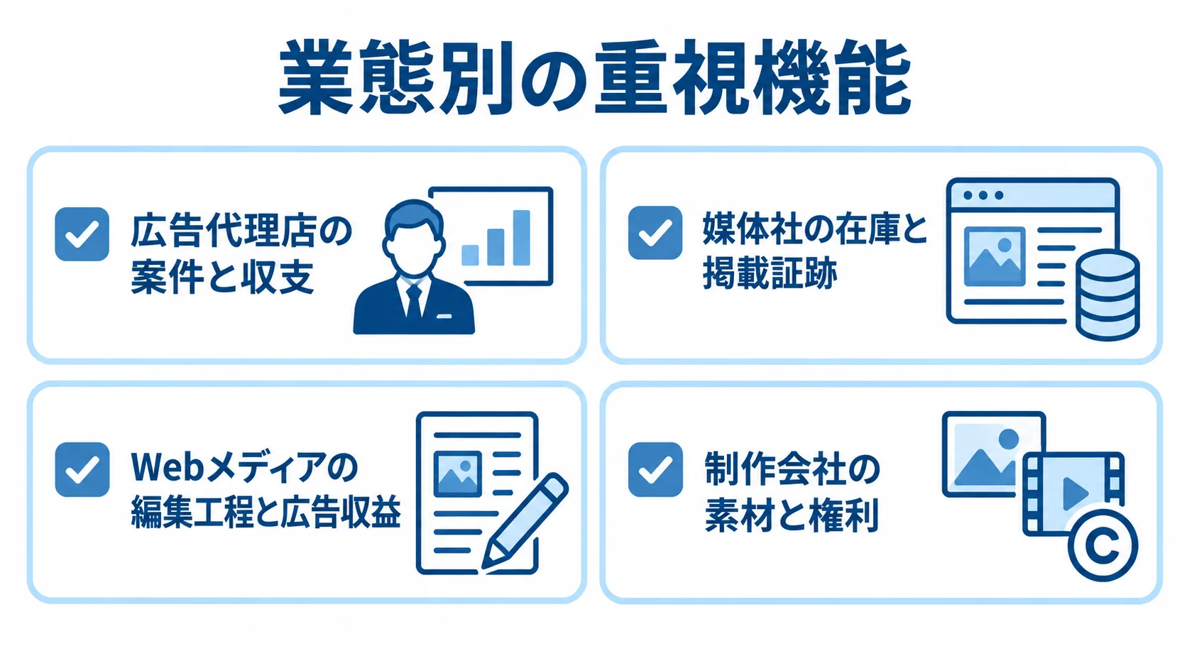 広告・メディア業の業態ごとに異なる重視機能を示す図解。 広告代理店、媒体社、Webメディア、制作会社ごとに重視する機能を4枚のカードで整理した図。