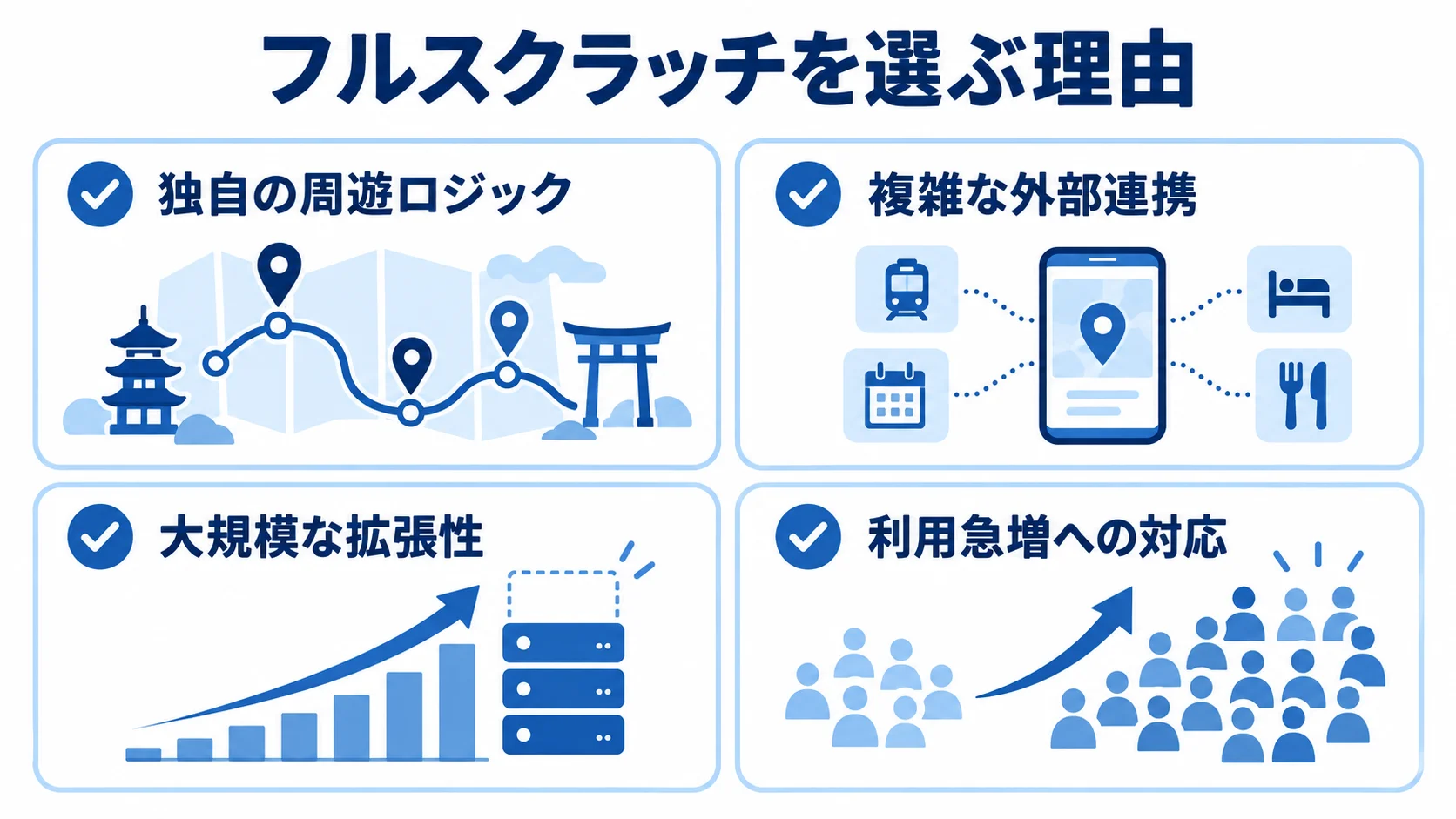 観光アプリでフルスクラッチを選ぶ理由 フルスクラッチを選ぶ理由として、独自の周遊ロジック、複雑な外部連携、大規模な拡張性、利用急増への対応を並べた図解。