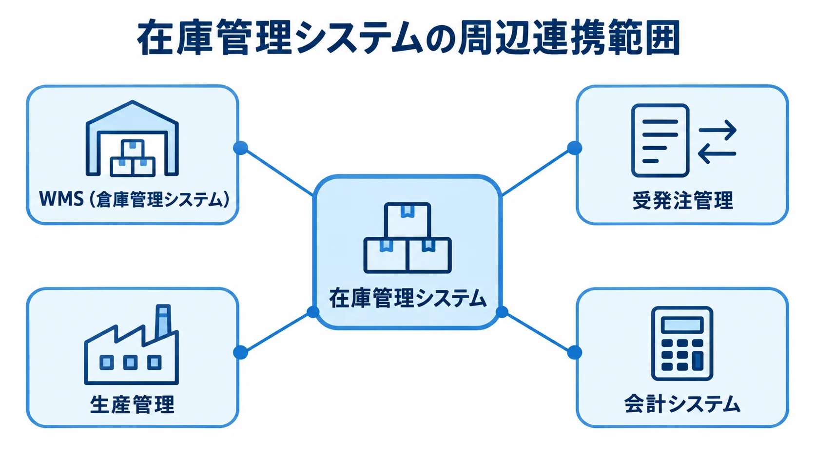 在庫管理システムを中心とした周辺システムの連携図 在庫管理システムとWMS、受発注管理、生産管理、会計システムの連携を示す図