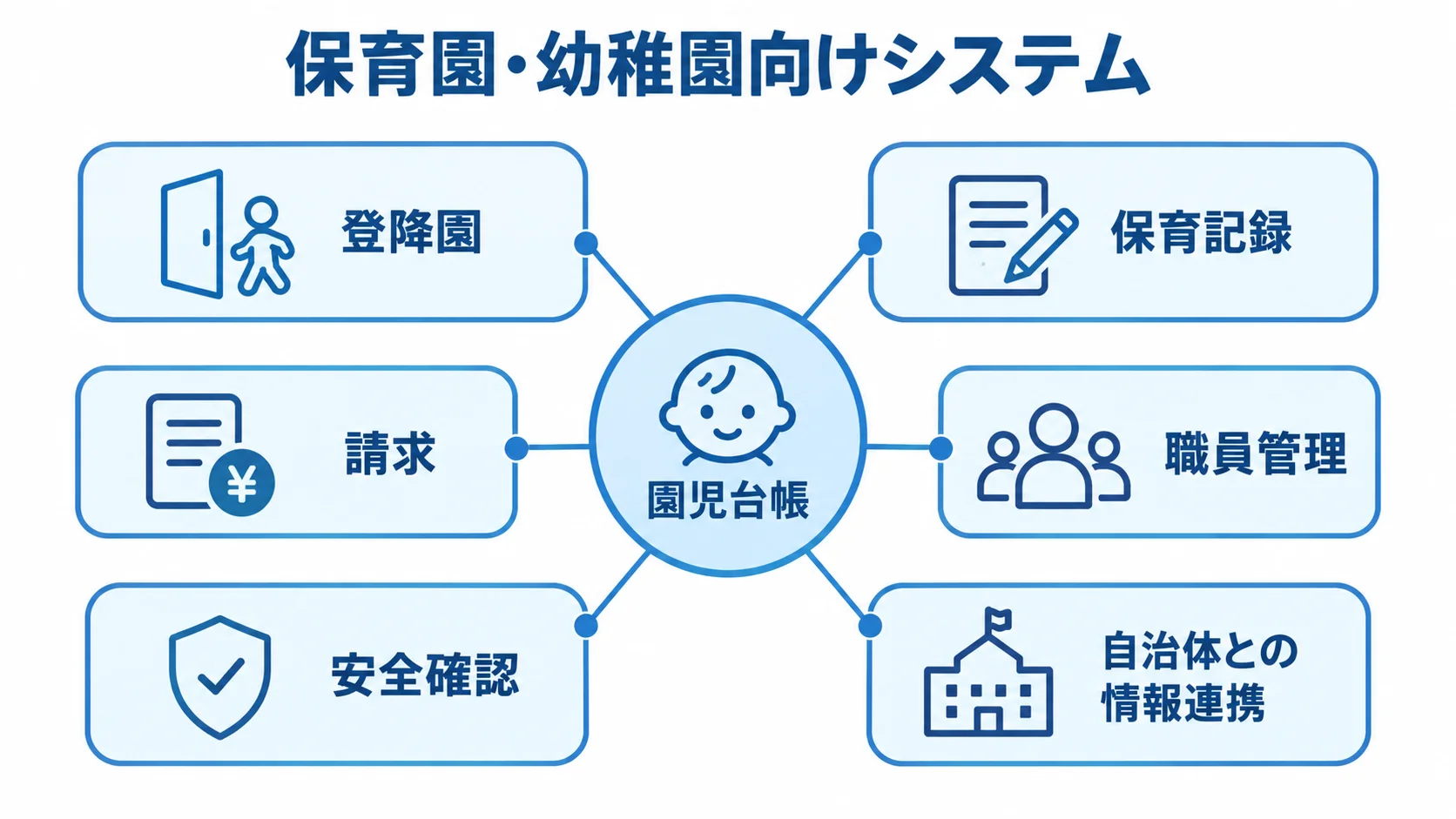 園児台帳を中心に、登降園や保育記録、請求などをつなぐシステムの図解