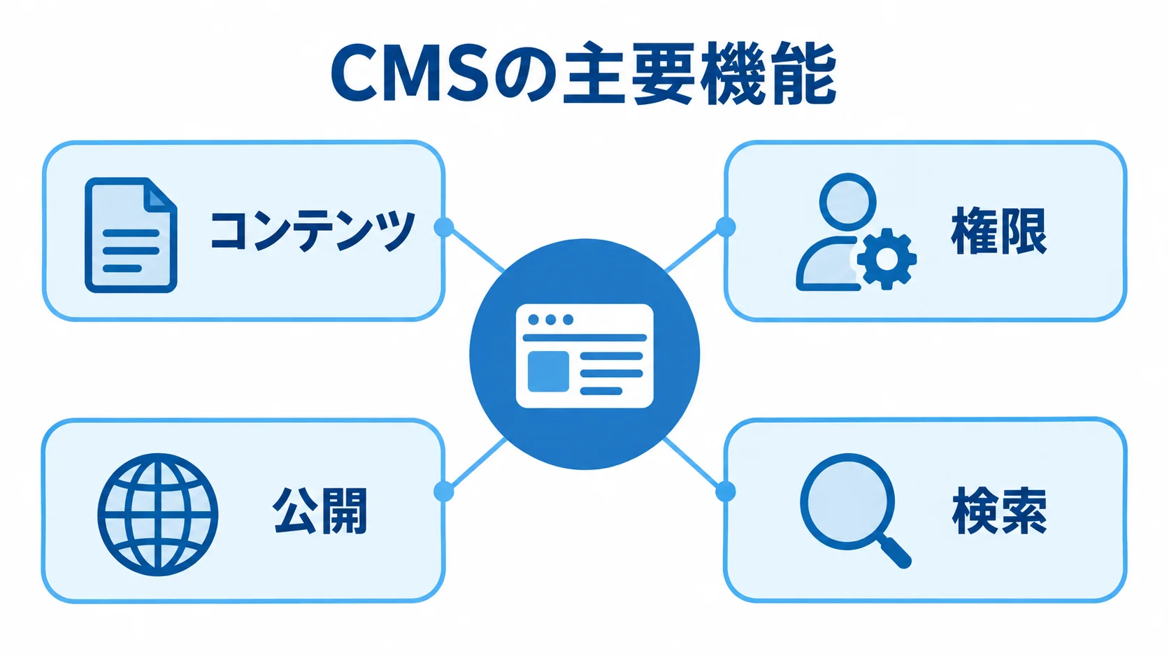 CMSの主要機能を4分類で示した図 CMSからコンテンツ、権限、公開、検索の4分類が広がる図
