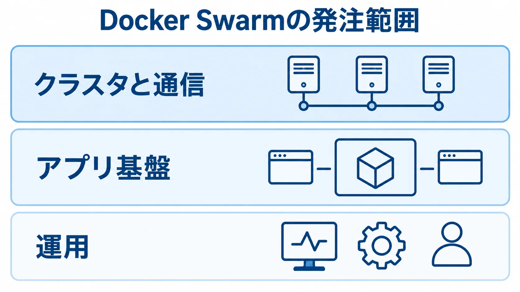 Docker Swarmシステムを構成する3つの発注領域 Docker Swarmの発注範囲をクラスタと通信、アプリ基盤、運用の3層で示した図。