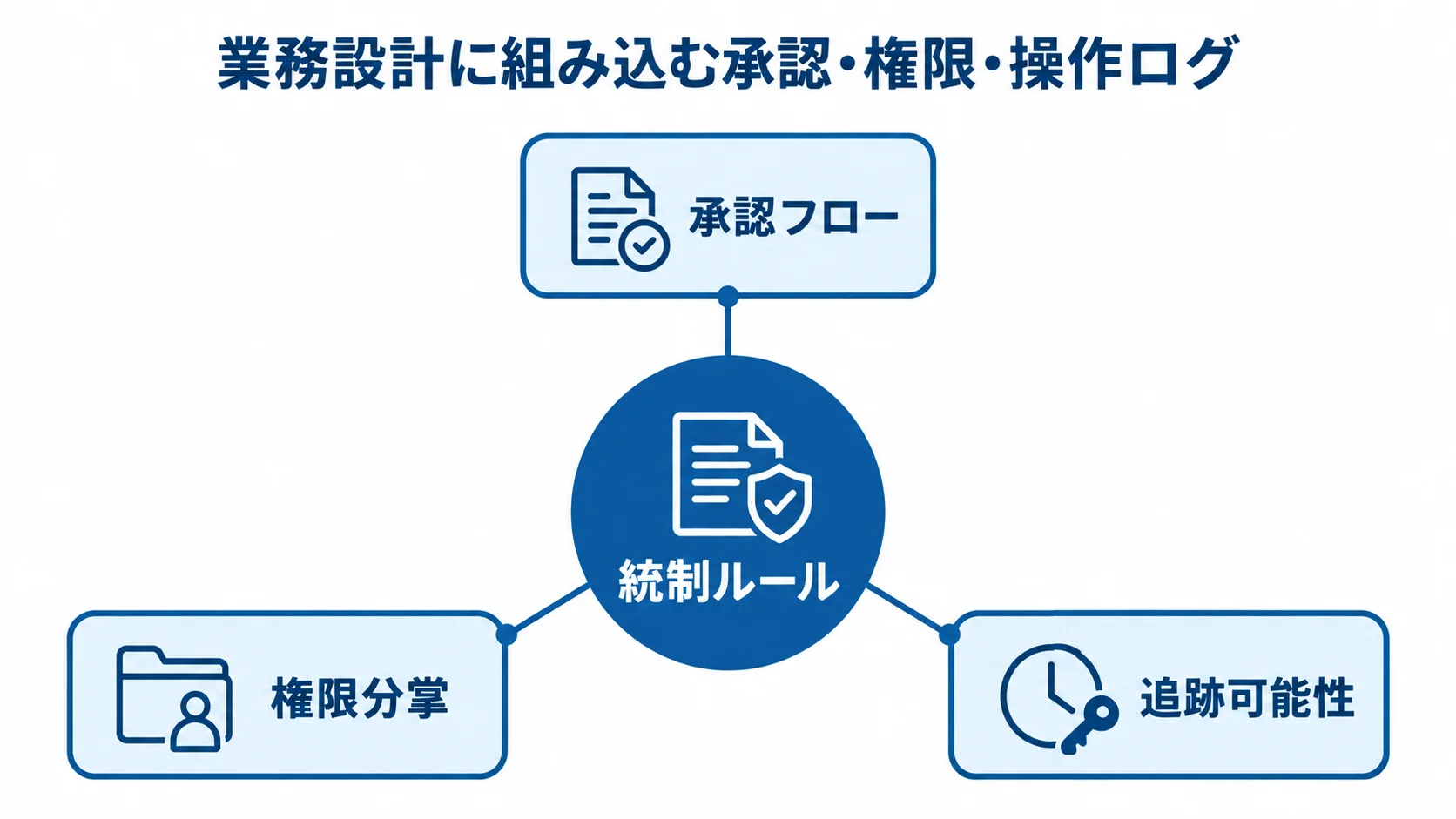 業務設計とシステムに組み込む内部統制の要素 統制ルールを中心に、承認フロー、権限分掌、追跡可能性を業務設計とシステムに結び付けた図解