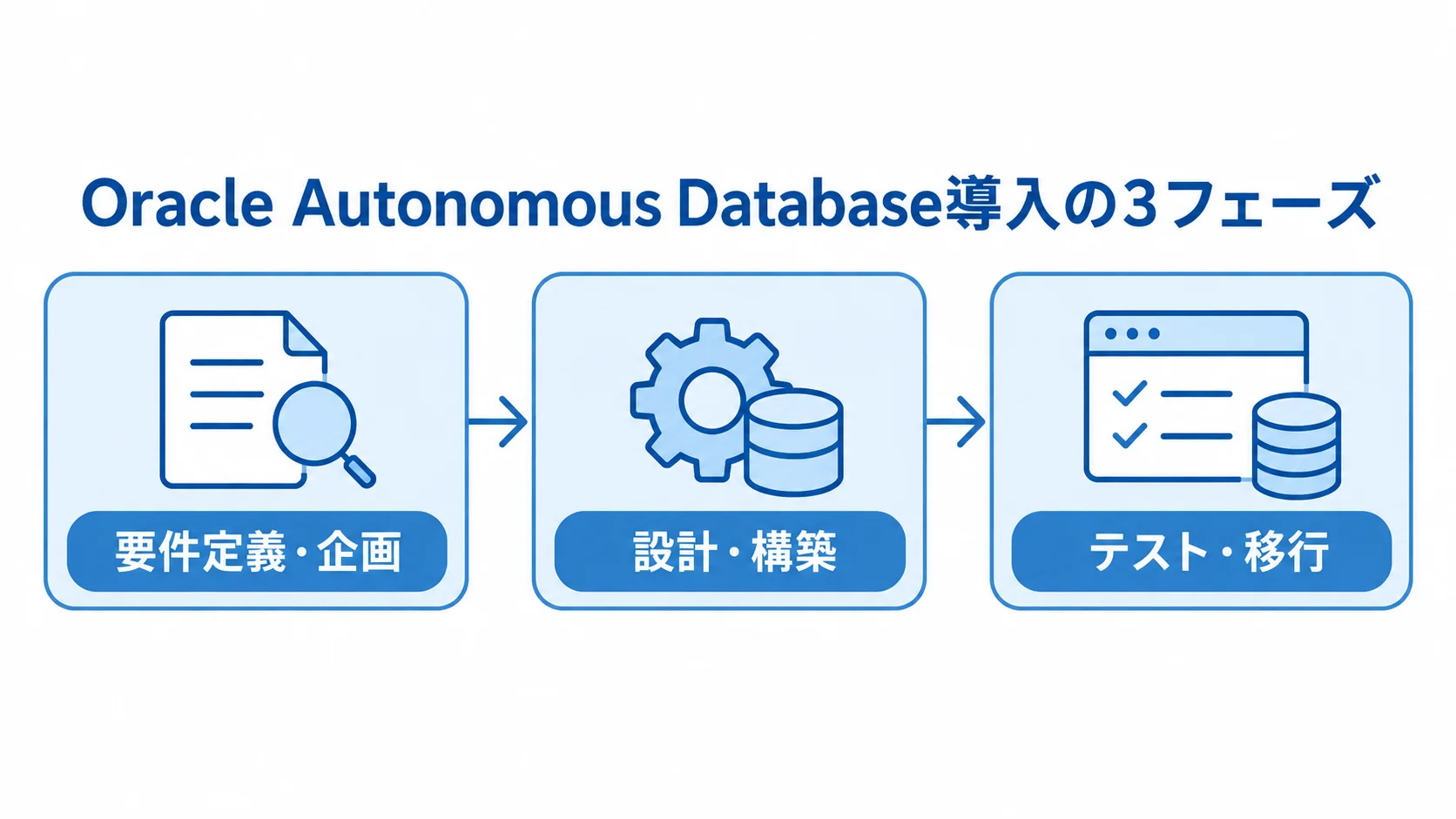 Oracle Autonomous Database導入の3フェーズを示す図 Oracle Autonomous Database導入を要件定義・企画、設計・構築、テスト・移行の順に示した図解