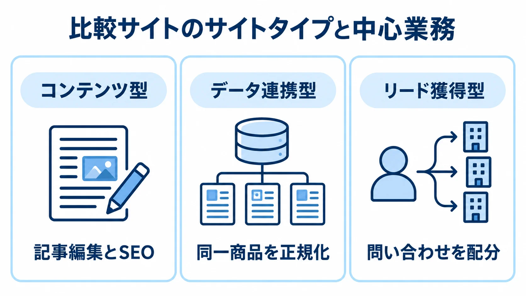 比較サイトのタイプ別に異なる中心業務を示した図 比較サイトの3タイプと、それぞれの記事編集とSEO、同一商品の正規化、問い合わせ配分を示す図解。