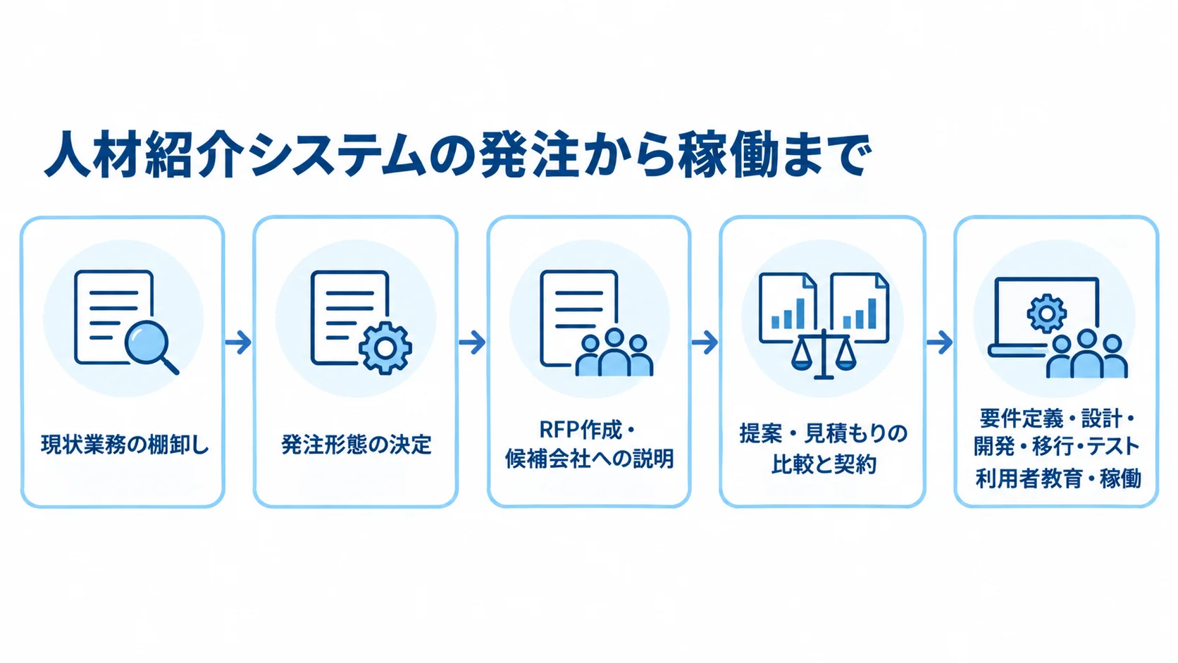 人材紹介システムの発注から稼働までの工程 現状業務の棚卸しから利用者教育・稼働までを並べた人材紹介システムの導入工程図