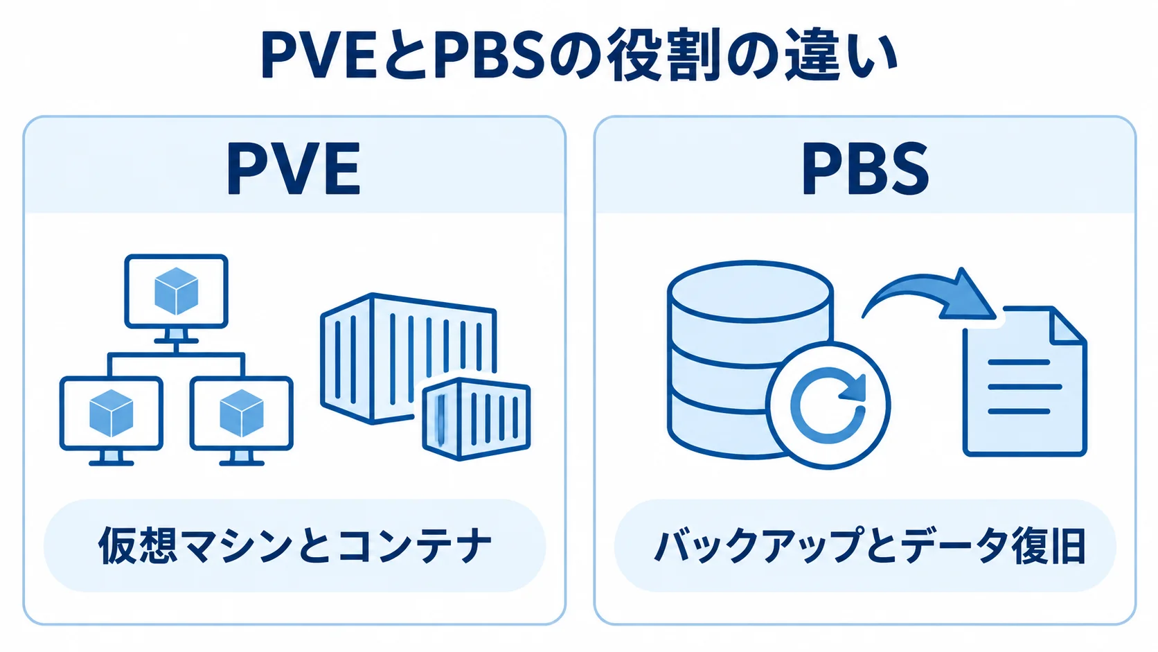 PVEとPBSの役割 PVEの仮想マシンとコンテナの実行、PBSのバックアップとデータ復旧を左右で比べた図。