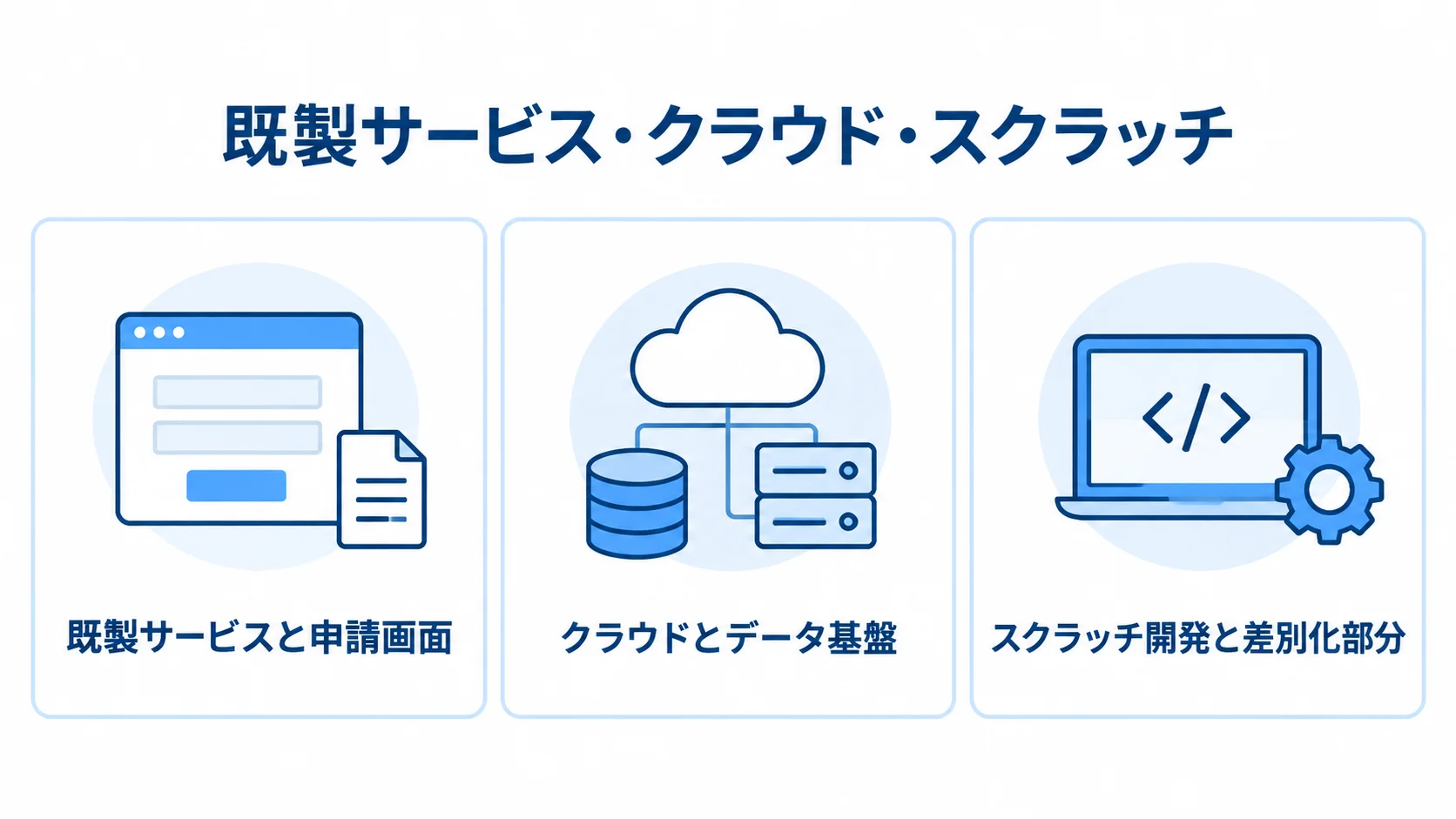Remixを使う3つのシステム構成 既製サービス、クラウド、スクラッチ開発の3つの構成と、それぞれの役割を並べた図です。