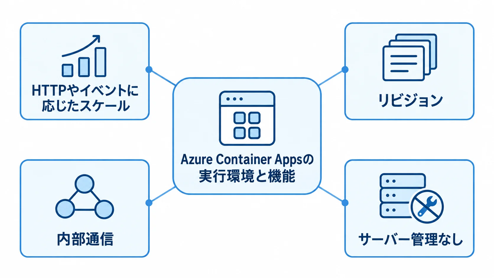 Azure Container Appsの実行環境と機能を示すハブ図 Azure Container Appsを中央に置き、スケール、リビジョン、内部通信、サーバー管理なしを周囲に示した図解。