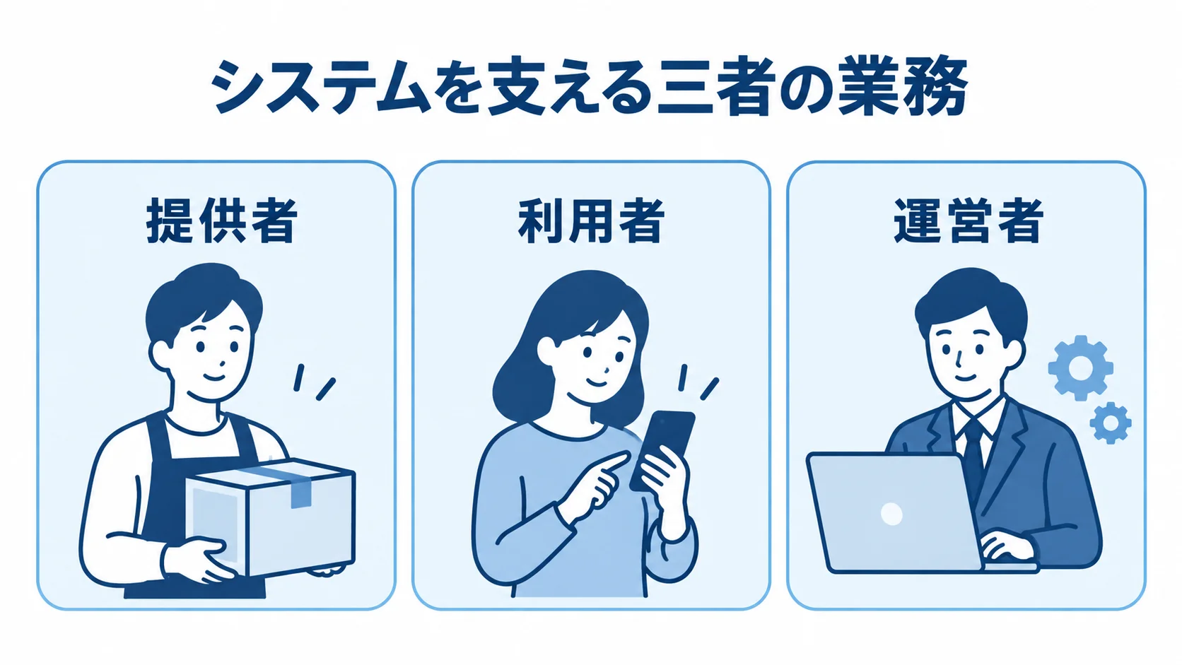 シェアリングエコノミーシステムを支える三者 提供者・利用者・運営者の三者を並べ、シェアリングエコノミーシステムの業務主体を示した図。