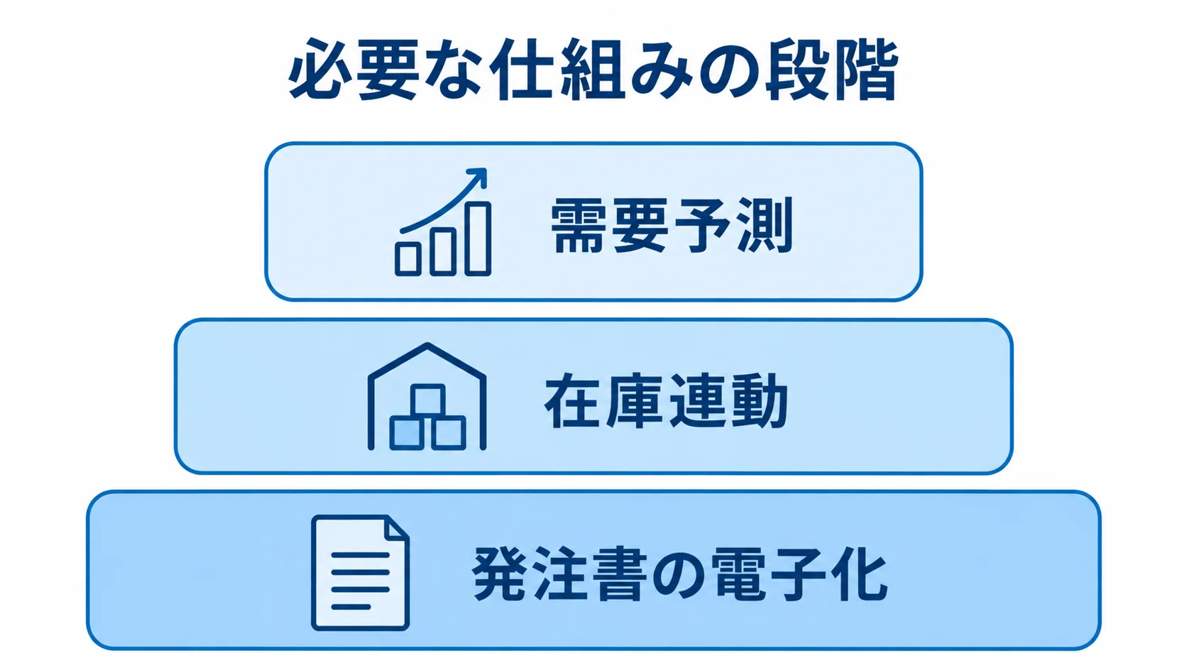 発注管理に必要な仕組みの3段階 発注書の電子化、在庫連動、需要予測を段階別に積み上げた図。