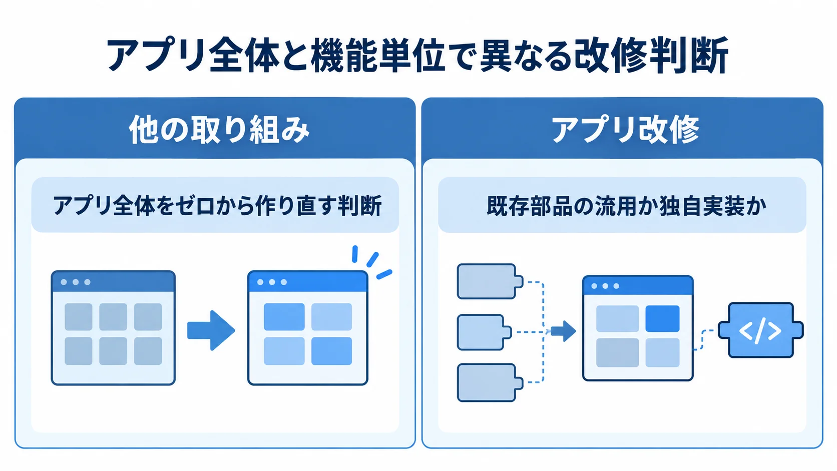他の取り組みとアプリ改修を左右に分け、アプリ全体の作り直しと機能単位の部品選択を比較した図解。