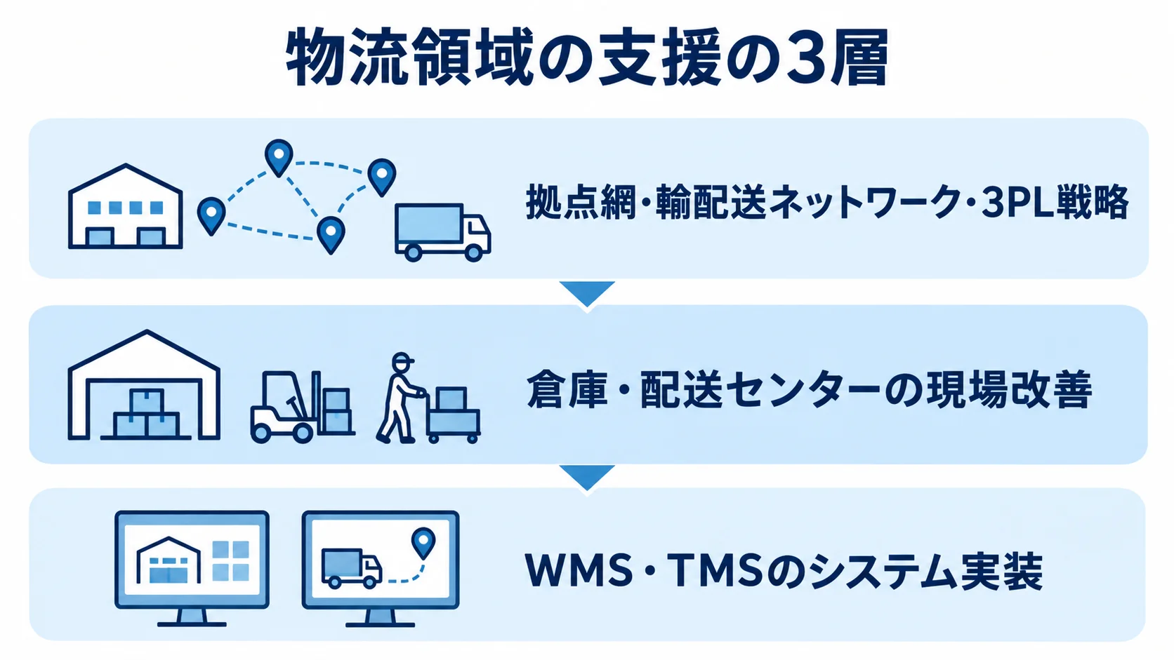 物流支援を、拠点網などの戦略、倉庫や配送センターの現場改善、WMS・TMSのシステム実装に分けた3層図。