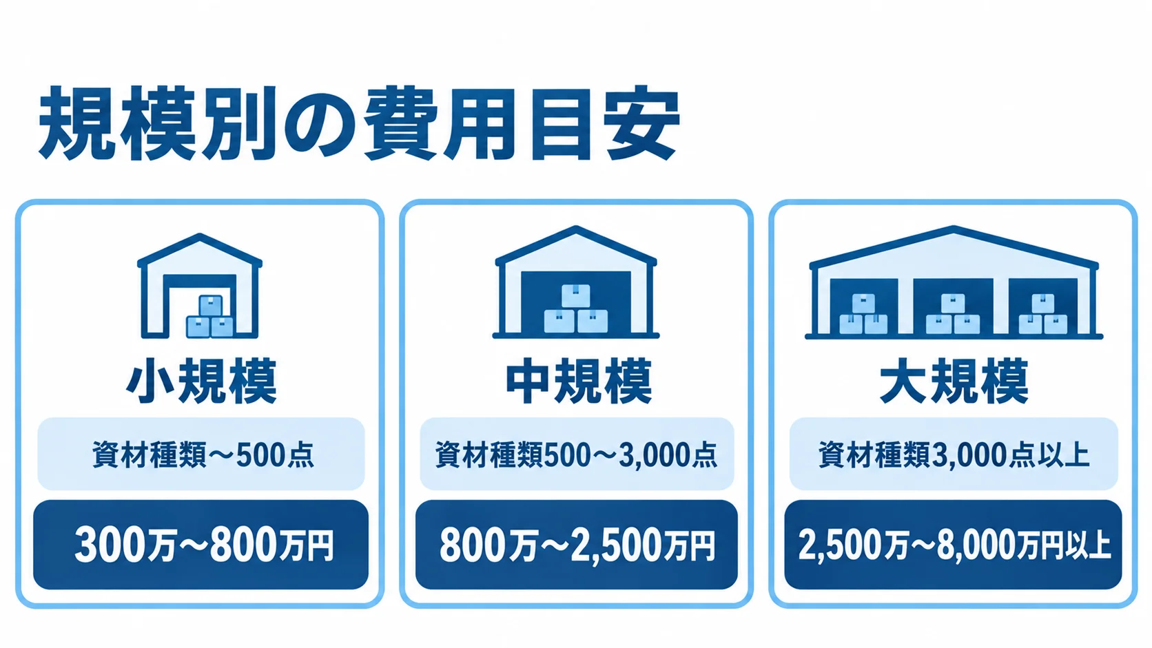 資材管理システムの小規模・中規模・大規模それぞれの資材種類数と開発費用を並べた図