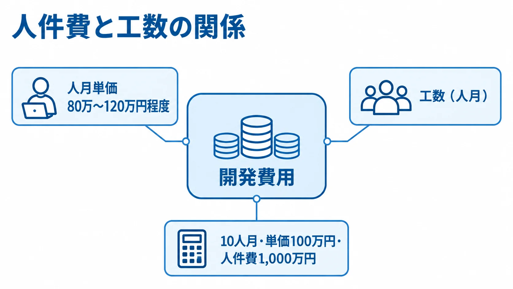 開発費用を中央に置き、人月単価と工数、計算例を注釈で示した図。