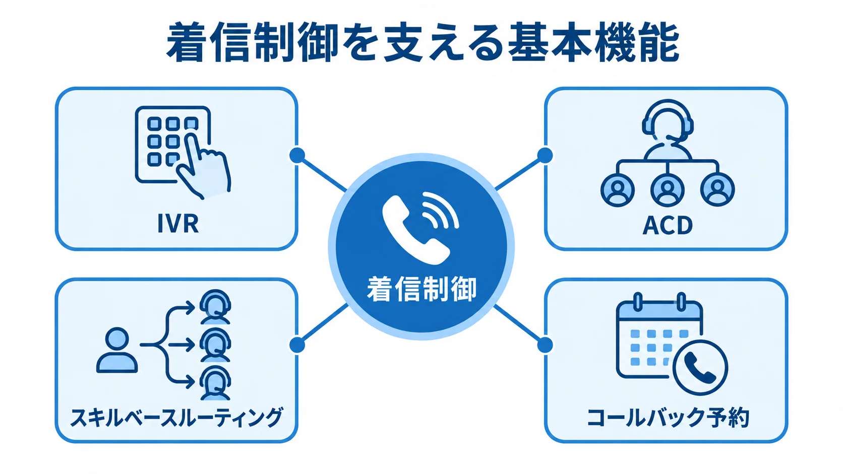 CTIの着信制御を支える機能の関係図 着信制御を中心に、IVR、ACD、スキルベースルーティング、コールバック予約を放射状に配置した図。