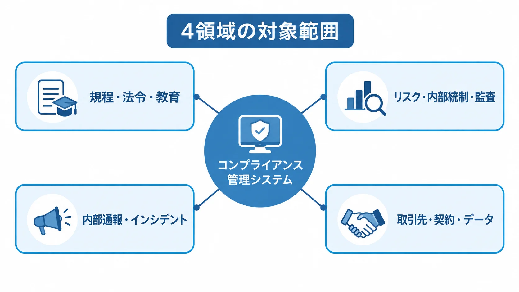 規程・監査・通報・取引先に関わる管理対象の図解 コンプライアンス管理システムの対象を4領域に分けたハブ図。