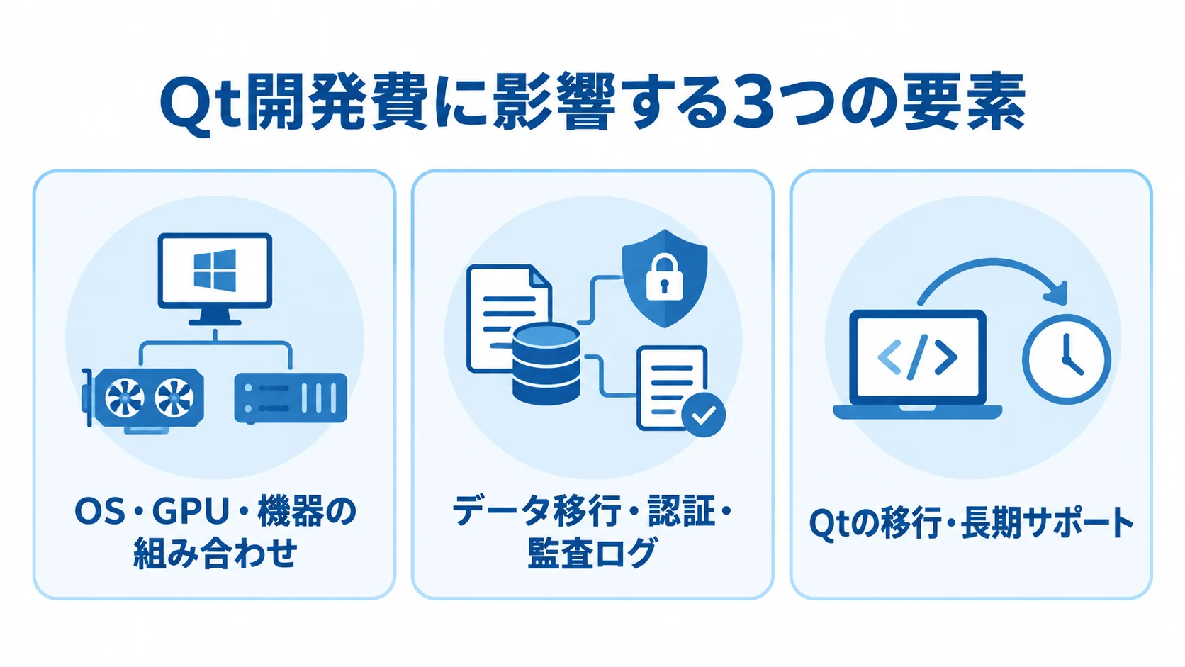 Qt開発費に影響するOS・機器・移行条件の図解 OSや機器、データ移行、Qtの移行と長期サポートを並べたQt開発費の図解。