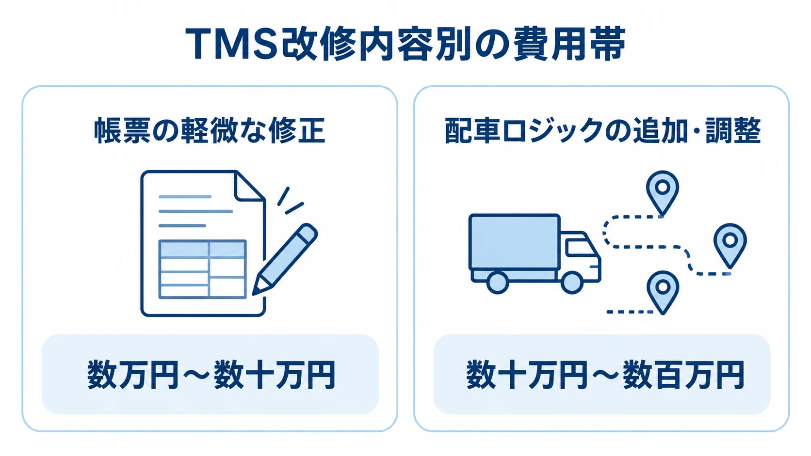 TMS改修の内容ごとの費用帯を比べる図 帳票の軽微な修正と配車ロジックの追加・調整を費用帯で比べた図。