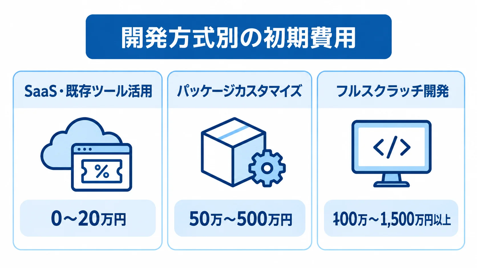 クーポン発行システムの開発方式別初期費用 SaaS・既存ツール活用、パッケージカスタマイズ、フルスクラッチ開発の初期費用を比べた図