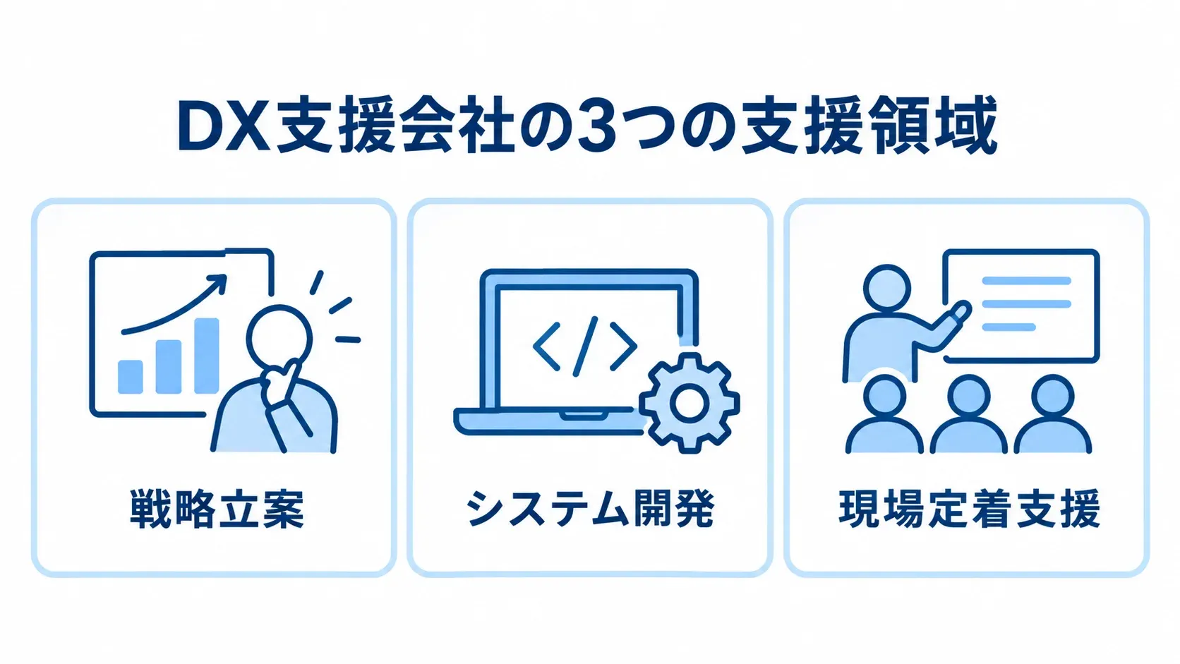 DX支援における戦略立案・システム開発・現場定着支援 DX支援会社の役割を戦略立案、システム開発、現場定着支援の3領域で示した図。