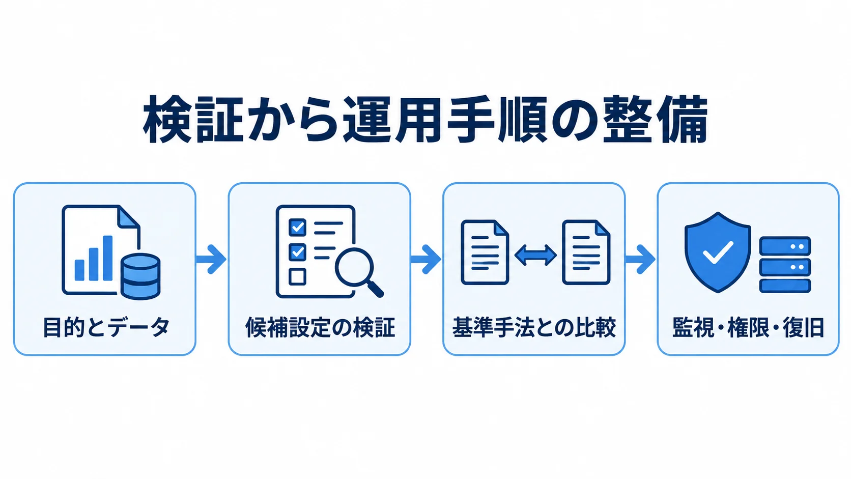 検証から運用手順の整備までを示す図解 目的とデータの固定から候補設定の検証、基準手法との比較、運用手順の整備へ進む流れ図。