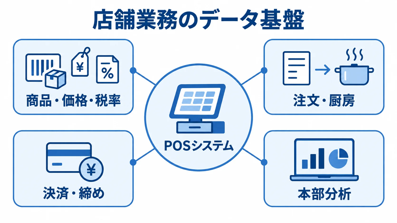 POSシステムと店舗業務のデータ連携を示す図 POSシステムを中心に、商品管理、注文と厨房、決済と締め、本部分析を結ぶ図