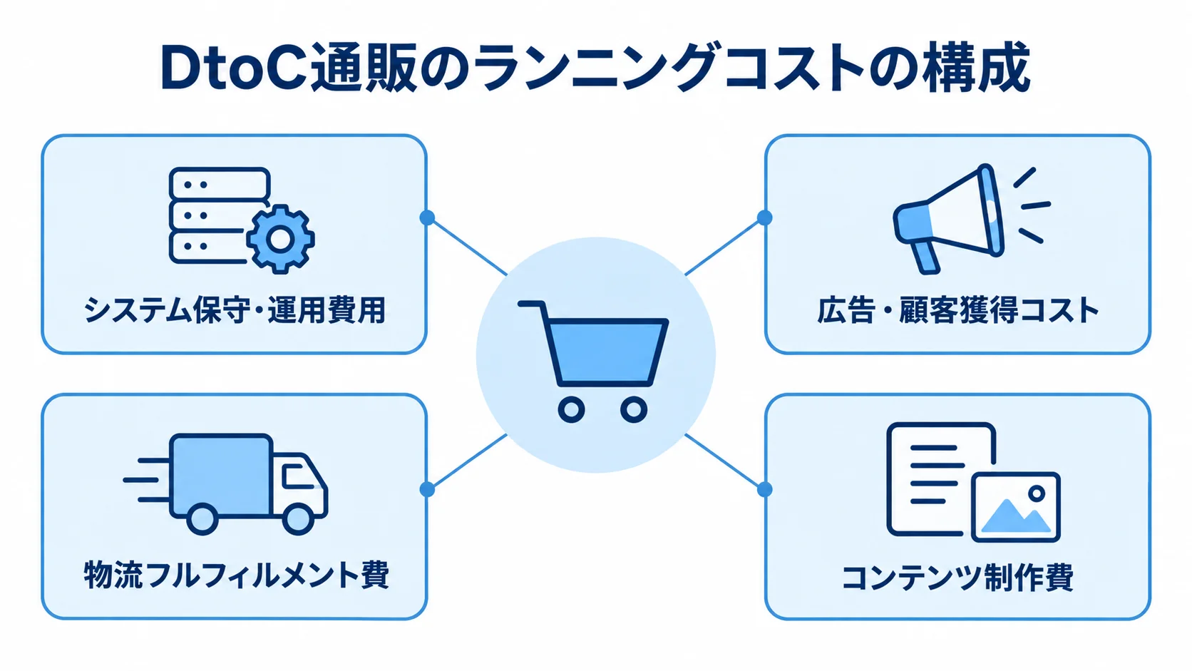 DtoC通販のランニングコストをシステム保守・運用費用、広告・顧客獲得コスト、物流フルフィルメント費、コンテンツ制作費に分けた図。