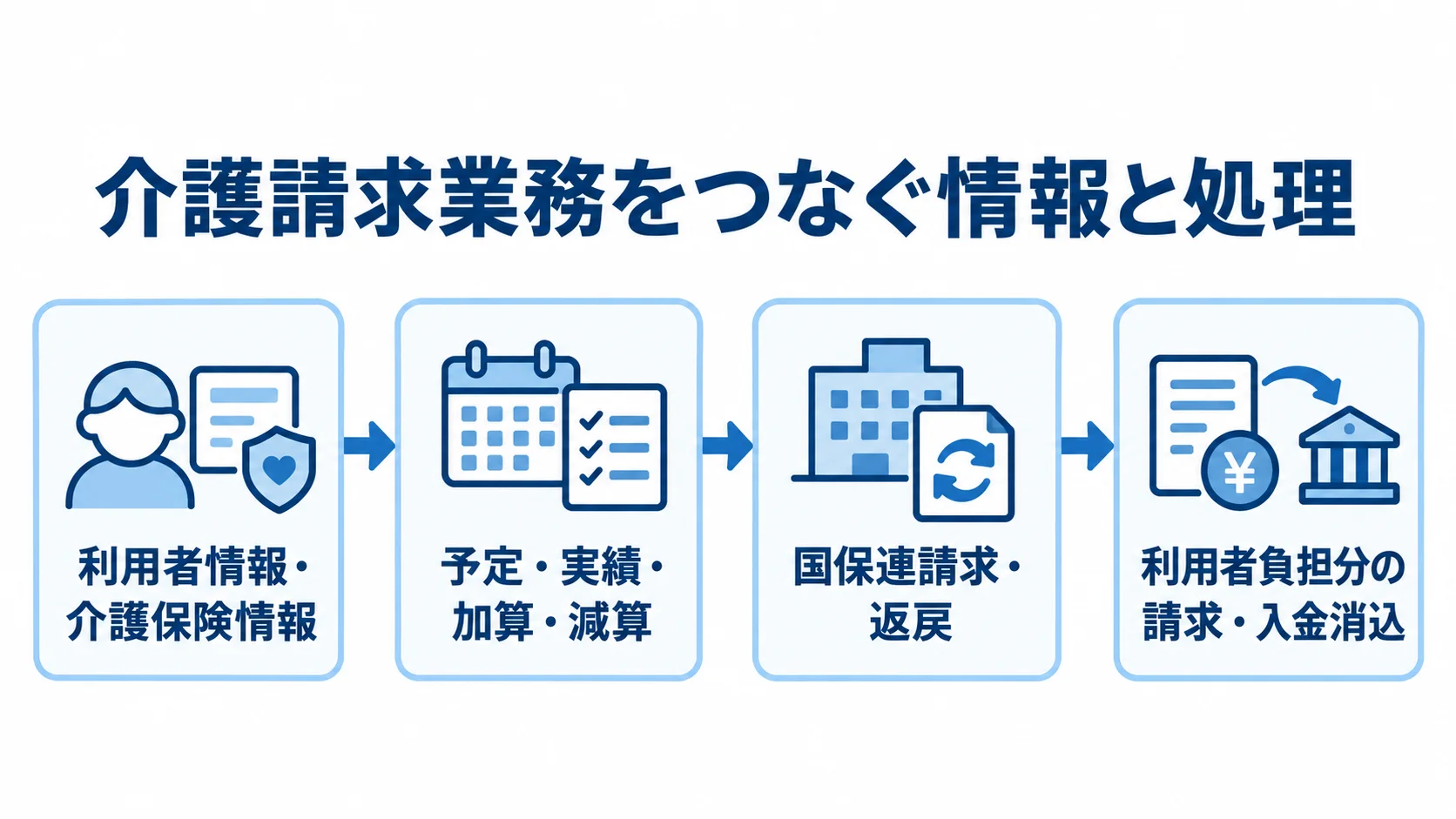 介護請求システムでつながる情報と請求後の処理 利用者情報から予定・実績、国保連請求、利用者負担分の請求、入金消込へ進む介護請求業務の流れ。