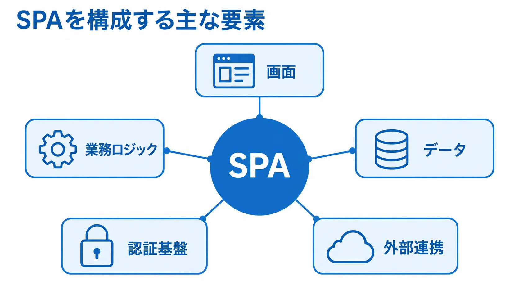 SPAを構成する主な要素 SPAを中央に置き、画面、業務ロジック、データ、認証基盤、外部連携を注釈線で示した図。