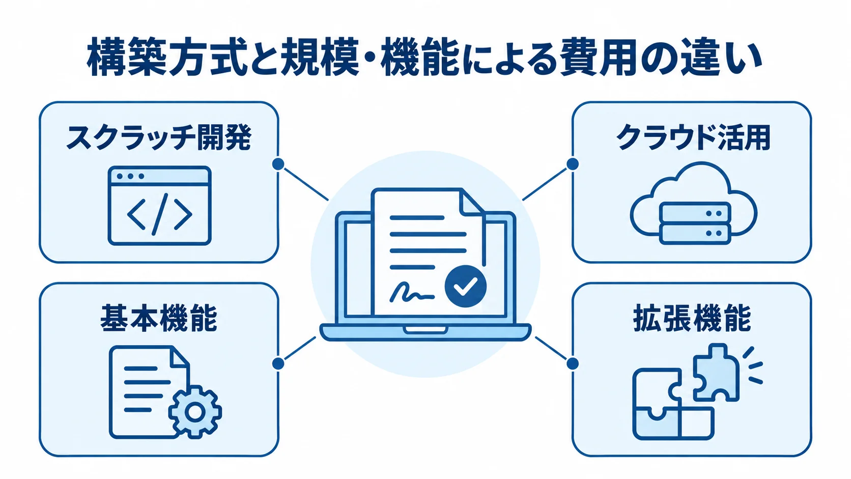 電子契約システム開発で費用を左右する構築方式と機能 スクラッチ開発とクラウド活用、基本機能と拡張機能を費用要因として示した図解。