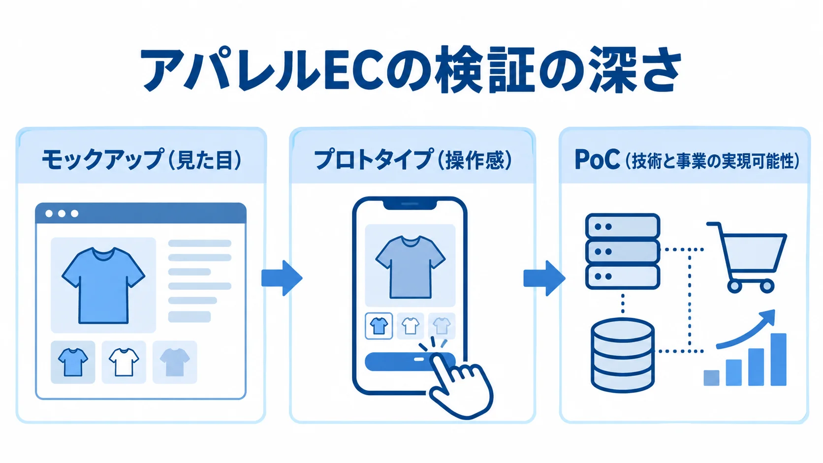 アパレルECの検証工程ごとの対象を示す図 モックアップ、プロトタイプ、PoCで検証する内容を浅い段階から順に示した図解。