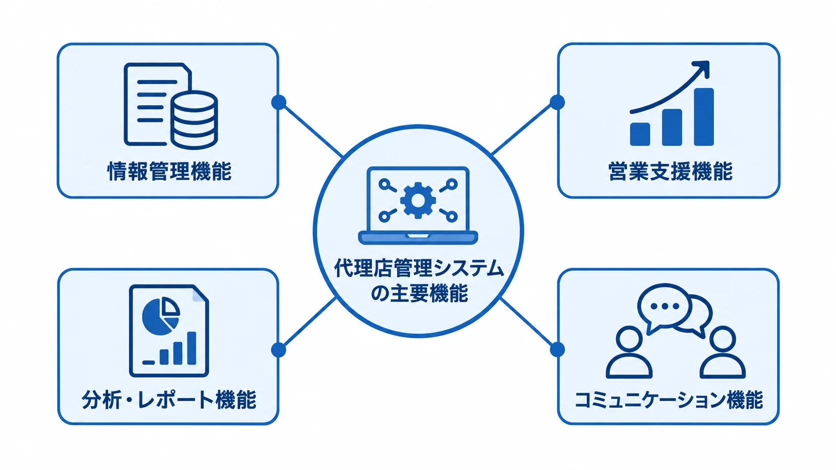 代理店管理システムを中心に、情報管理、営業支援、分析・レポート、コミュニケーションの4機能を配置した図。