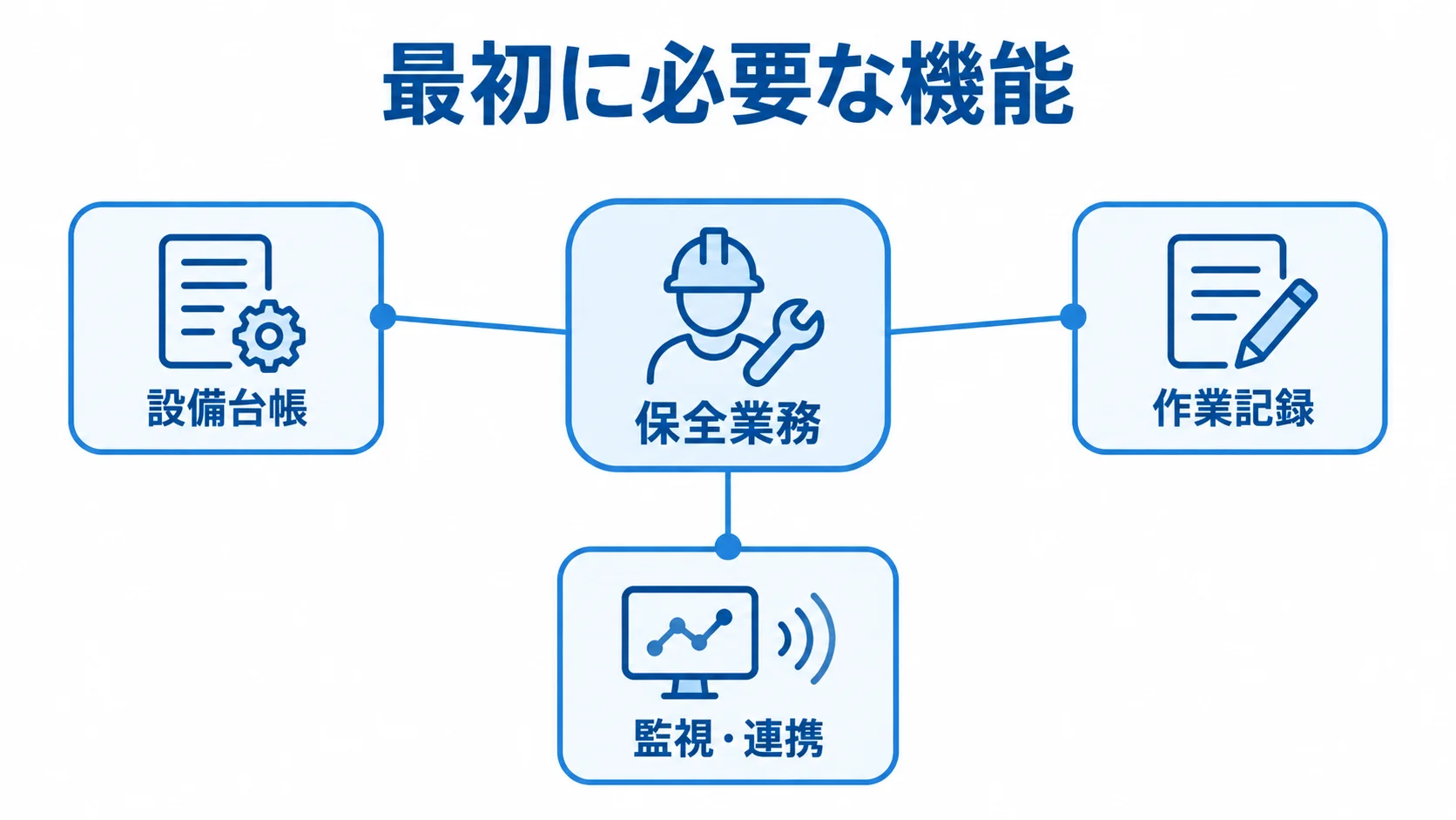 最初に必要な機能と各機能のつながりを示した図。 保全業務を中心に、設備台帳、作業記録、監視・連携をつなぐ予防保全システムの機能図。