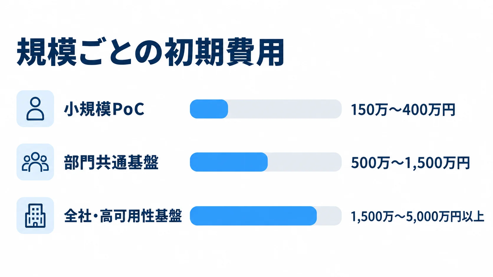 Jenkinsの規模ごとの初期費用 小規模PoC、部門共通基盤、全社・高可用性基盤の初期費用幅を並べた図