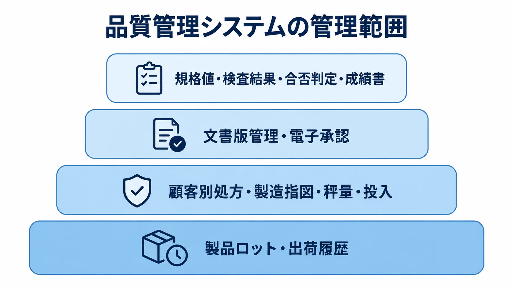 品質管理システムで扱う業務範囲を示したレイヤー図 品質管理システムの管理範囲を、検査記録から製造指図、製品ロットと出荷履歴まで4層で示す図解。